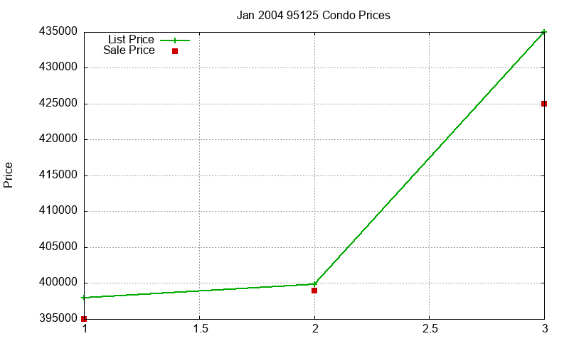 95125 Condos Just Sold 2004-01 95125 Condos Just Sold 2004-01