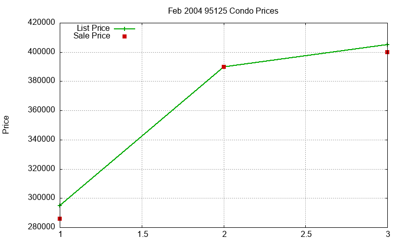 95125 Condos Just Sold 2004-02 95125 Condos Just Sold 2004-02
