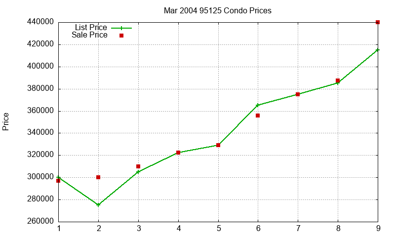 95125 Condos Just Sold 2004-03