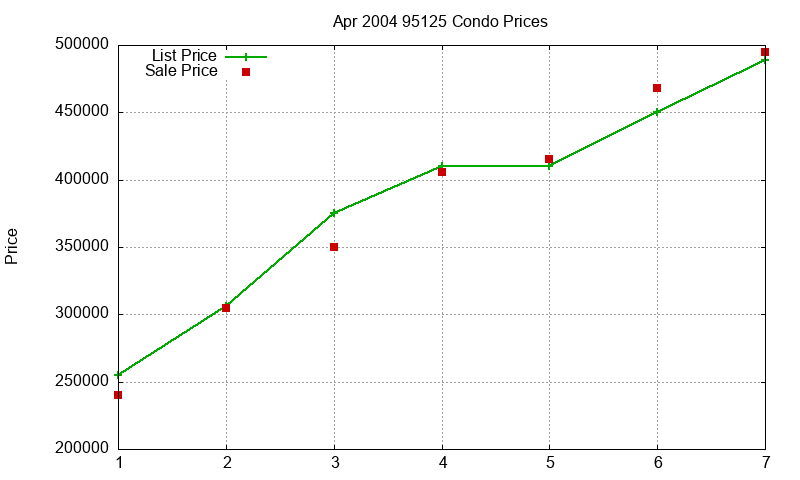 95125 Condos Just Sold 2004-04 95125 Condos Just Sold 2004-04