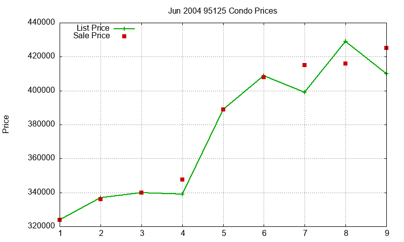 95125 Condos Just Sold 2004-06 95125 Condos Just Sold 2004-06