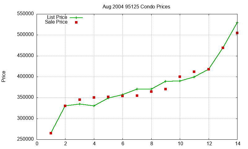95125 Condos Just Sold 2004-08 95125 Condos Just Sold 2004-08