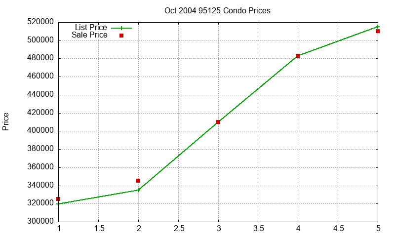95125 Condos Just Sold 2004-10
