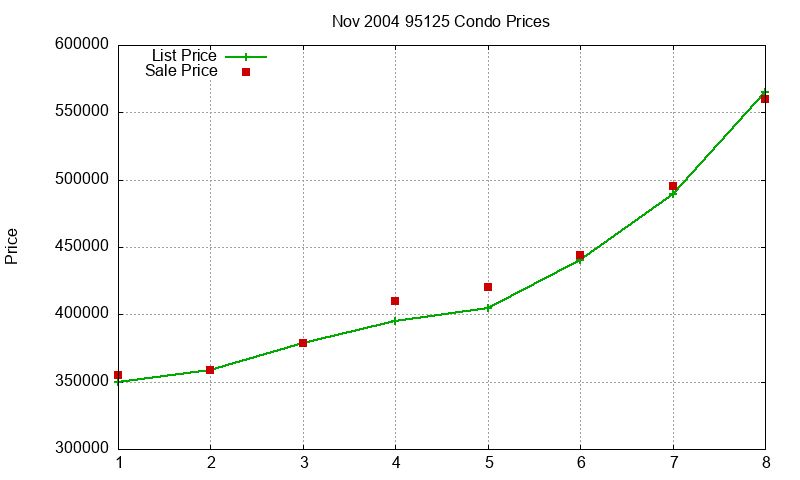 95125 Condos Just Sold 2004-11