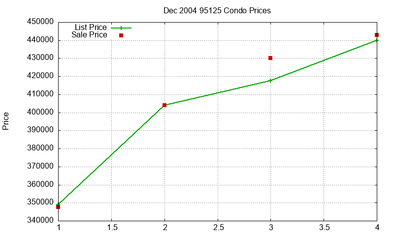 95125 Condos Just Sold 2004-12