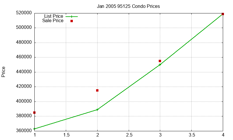 95125 Condos Just Sold 2005-01