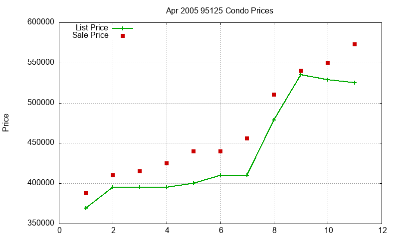 95125 Condos Just Sold 2005-04