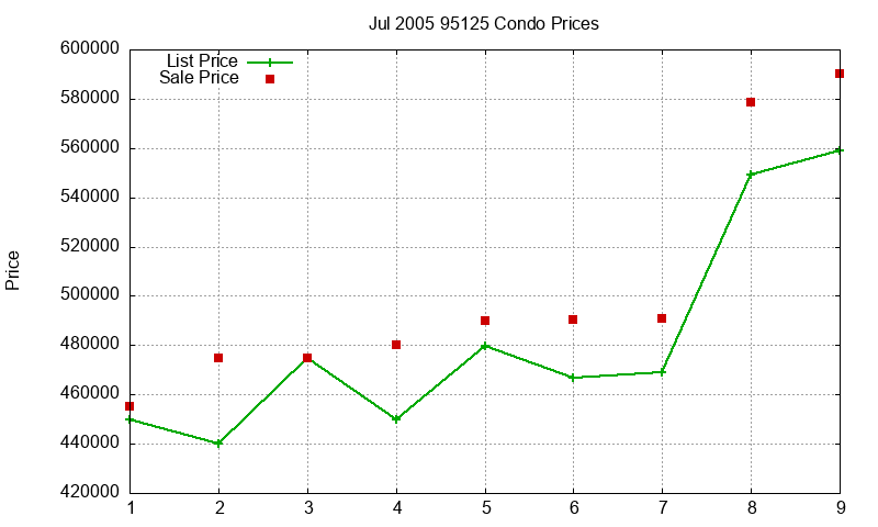 95125 Condos Just Sold 2005-07