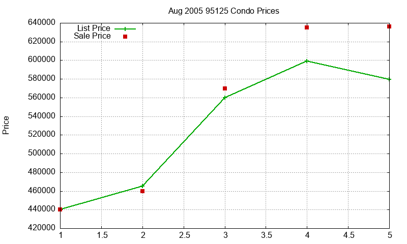 95125 Condos Just Sold 2005-08