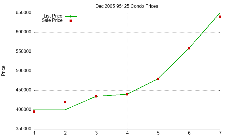 95125 Condos Just Sold 2005-12 95125 Condos Just Sold 2005-12