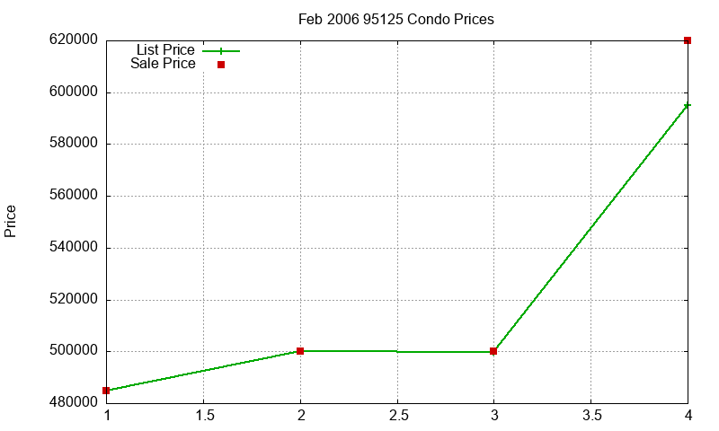 95125 Condos Just Sold 2006-02 95125 Condos Just Sold 2006-02