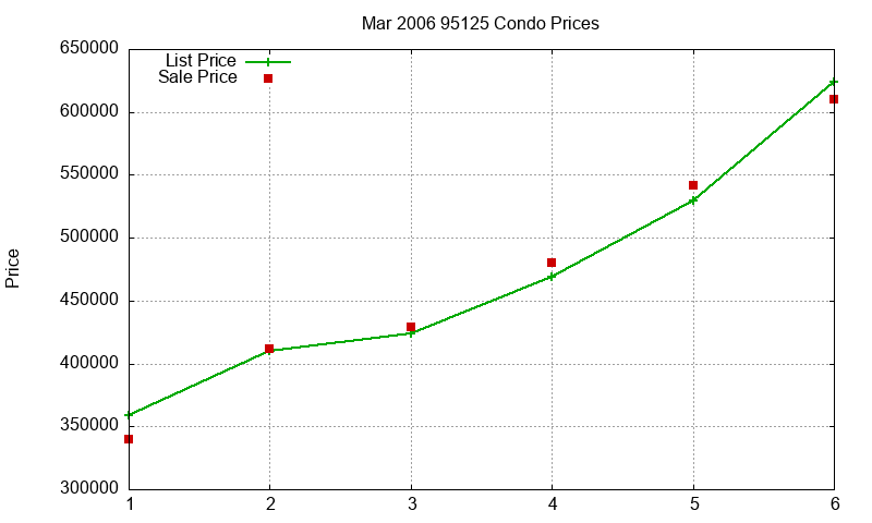 95125 Condos Just Sold 2006-03