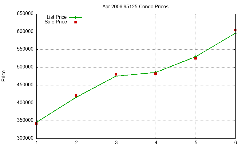95125 Condos Just Sold 2006-04