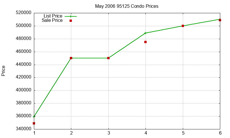 95125 Condos Just Sold 2006-05 95125 Condos Just Sold 2006-05