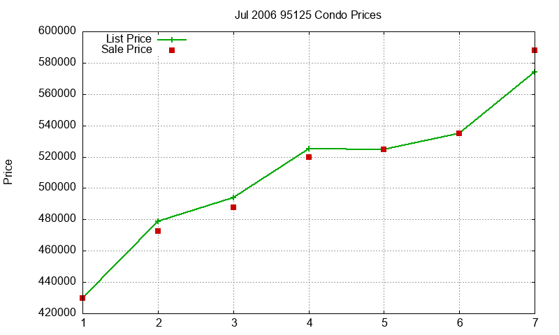 95125 Condos Just Sold 2006-07 95125 Condos Just Sold 2006-07