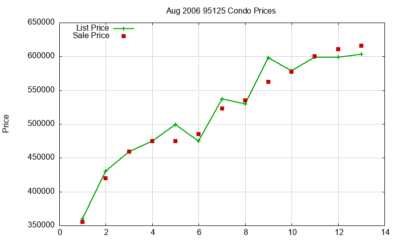 95125 Condos Just Sold 2006-08