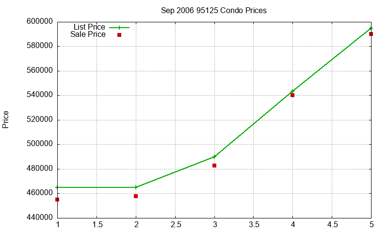 95125 Condos Just Sold 2006-09