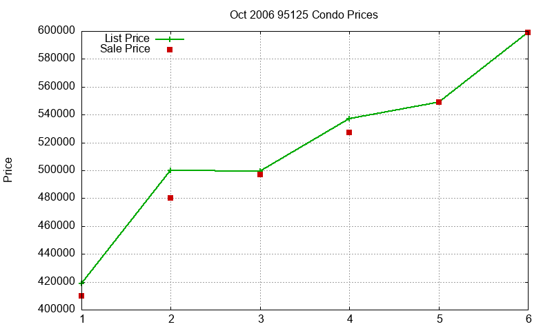 95125 Condos Just Sold 2006-10 95125 Condos Just Sold 2006-10