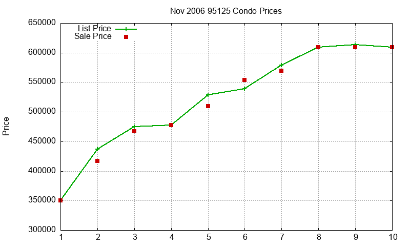 95125 Condos Just Sold 2006-11