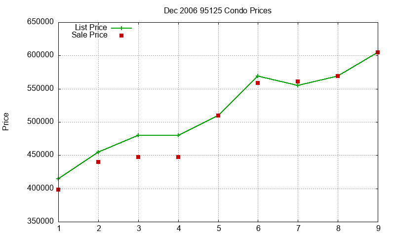 95125 Condos Just Sold 2006-12