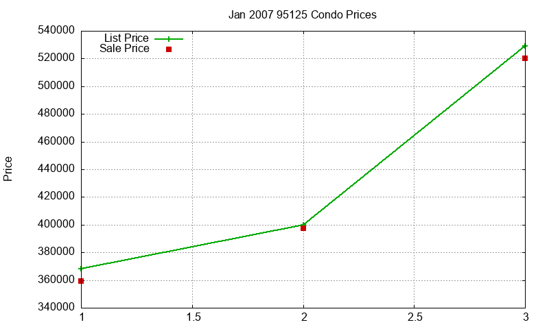 95125 Condos Just Sold 2007-01 95125 Condos Just Sold 2007-01