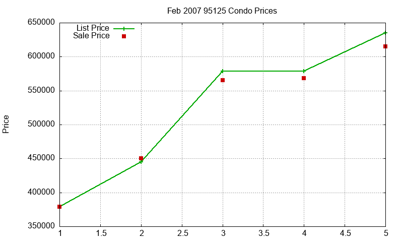 95125 Condos Just Sold 2007-02