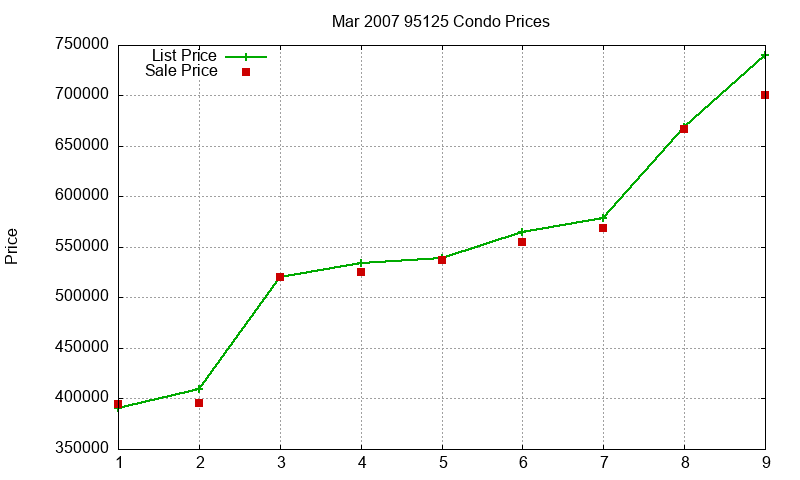95125 Condos Just Sold 2007-03 95125 Condos Just Sold 2007-03