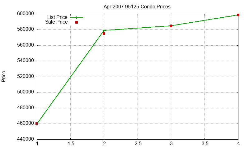 95125 Condos Just Sold 2007-04