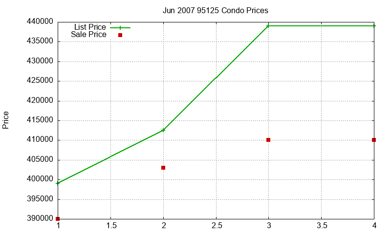 95125 Condos Just Sold 2007-06 95125 Condos Just Sold 2007-06