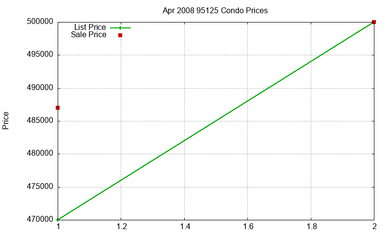 95125 Condos Just Sold 2008-04