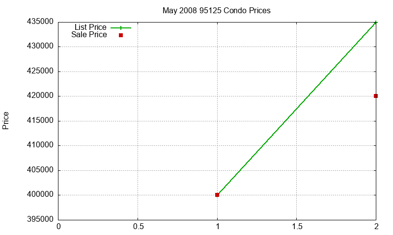 95125 Condos Just Sold 2008-05