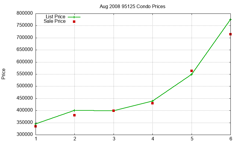 95125 Condos Just Sold 2008-08