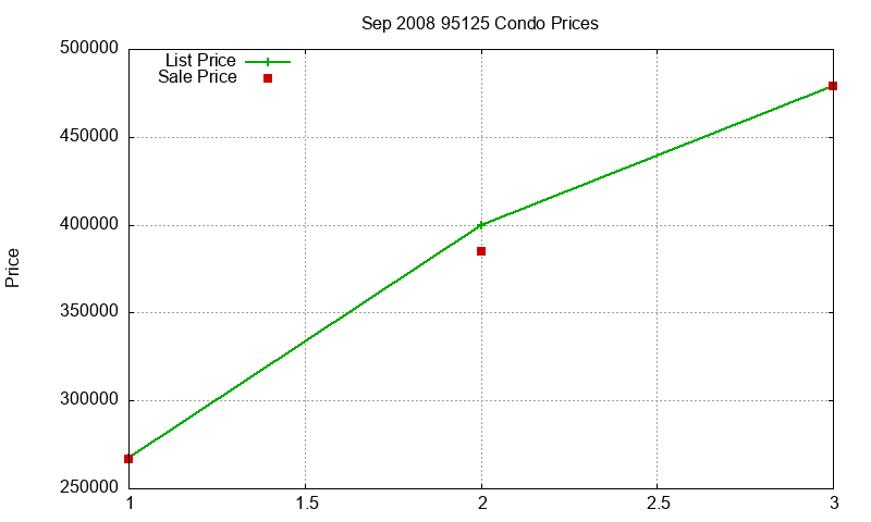 95125 Condos Just Sold 2008-09 95125 Condos Just Sold 2008-09