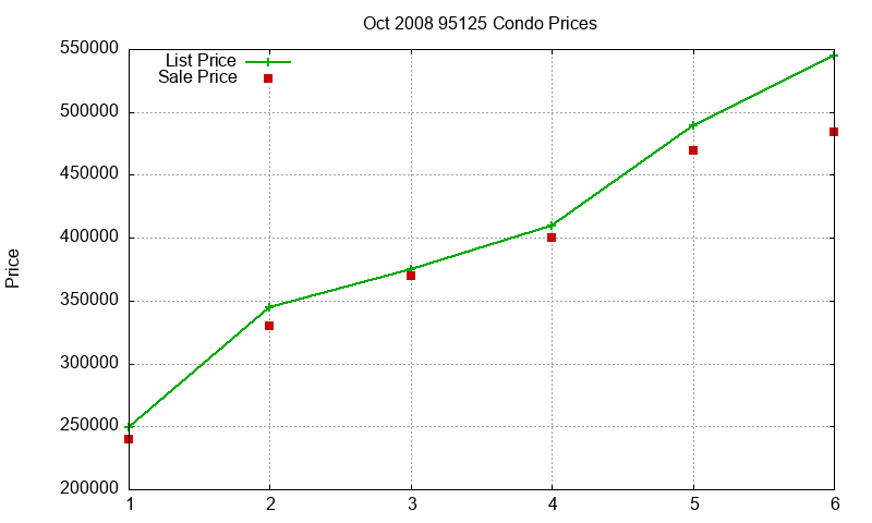95125 Condos Just Sold 2008-10