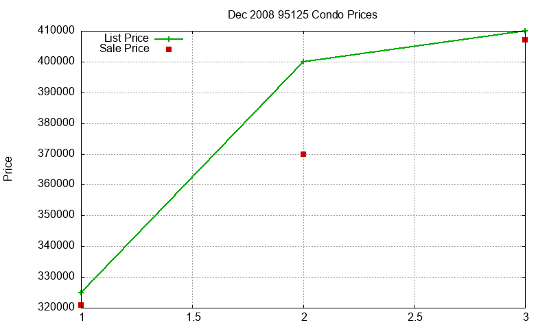 95125 Condos Just Sold 2008-12 95125 Condos Just Sold 2008-12