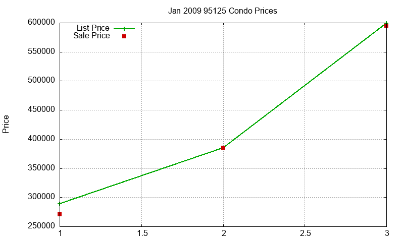95125 Condos Just Sold 2009-01