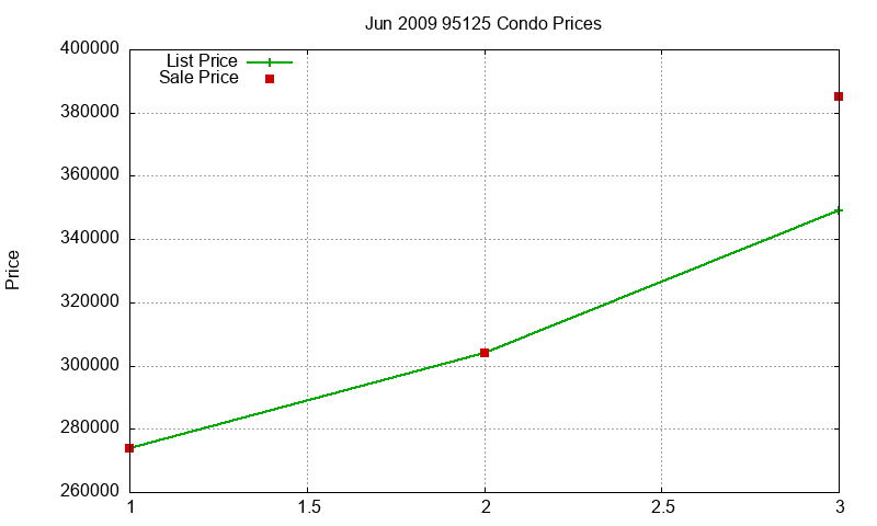 95125 Condos Just Sold 2009-06 95125 Condos Just Sold 2009-06