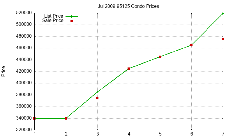 95125 Condos Just Sold 2009-07