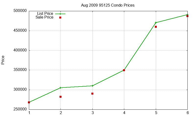 95125 Condos Just Sold 2009-08