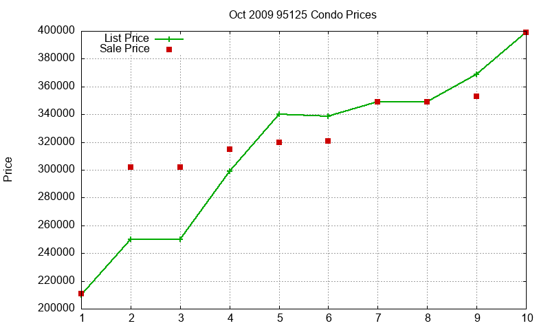 95125 Condos Just Sold 2009-10 95125 Condos Just Sold 2009-10