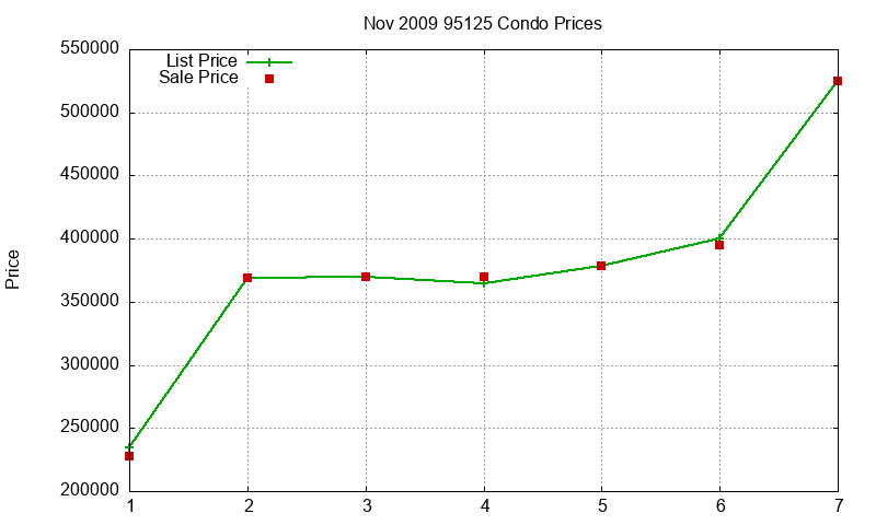 95125 Condos Just Sold 2009-11