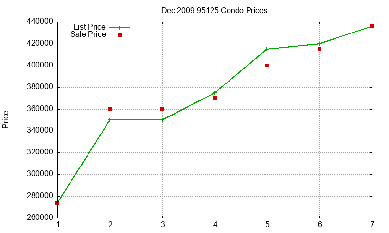 95125 Condos Just Sold 2009-12