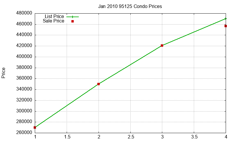 95125 Condos Just Sold 2010-01