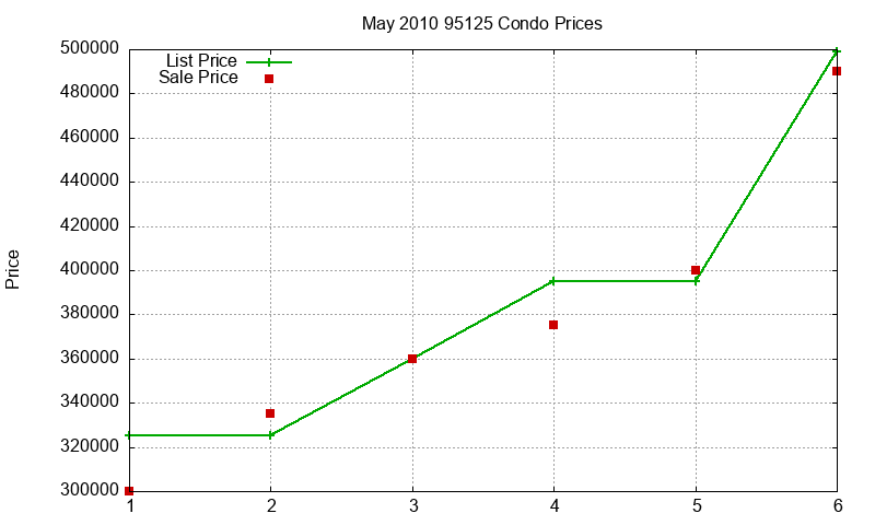 95125 Condos Just Sold 2010-05