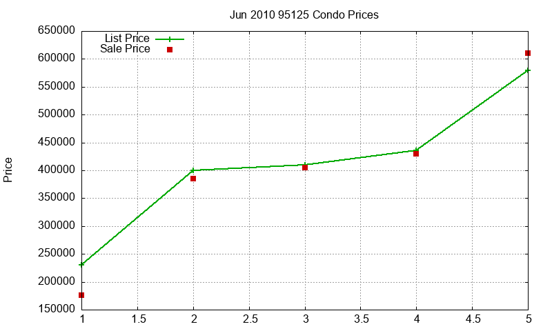 95125 Condos Just Sold 2010-06