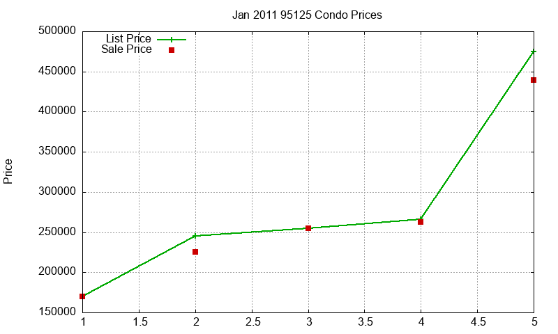 95125 Condos Just Sold 2011-01