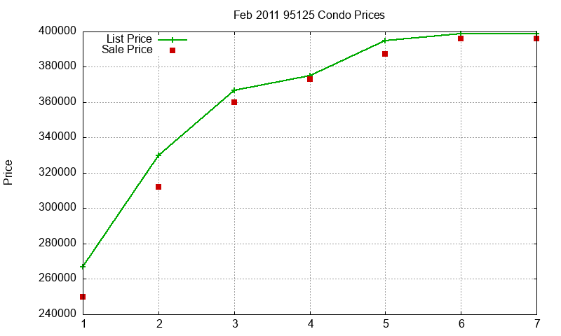 95125 Condos Just Sold 2011-02