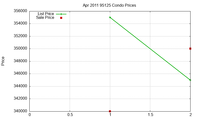 95125 Condos Just Sold 2011-04 95125 Condos Just Sold 2011-04