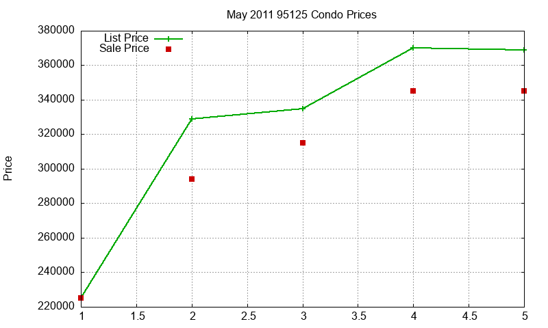 95125 Condos Just Sold 2011-05 95125 Condos Just Sold 2011-05