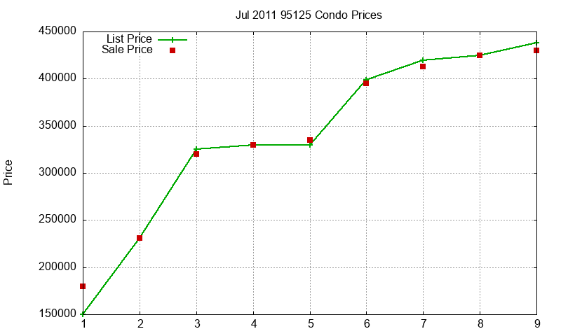 95125 Condos Just Sold 2011-07